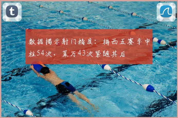 数据揭示射门精度：梅西五赛季中柱54次，莱万43次紧随其后